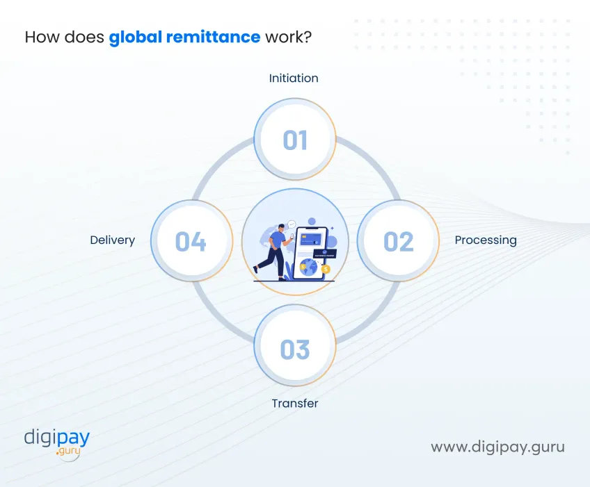 how-does-global-remittance-work