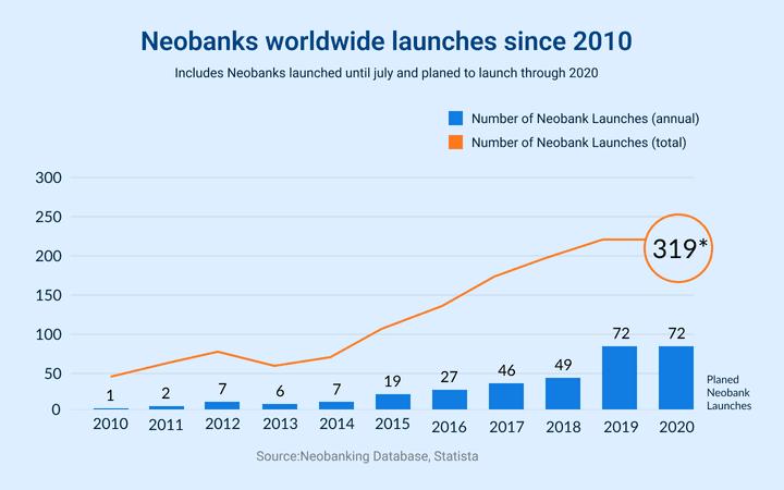 things-traditional-bank-can-learn-from-neo-banks-graph-3